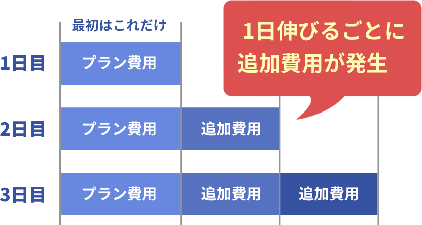 1日伸びるごとに追加費用が発生