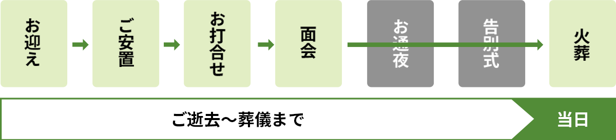 火葬プランの流れ