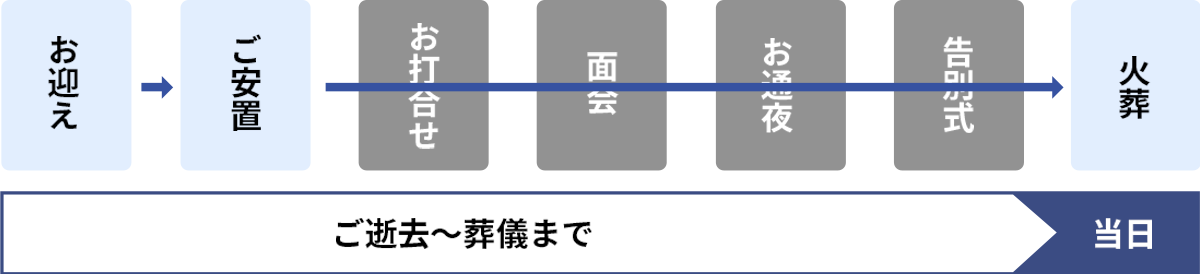 直葬プランの流れ