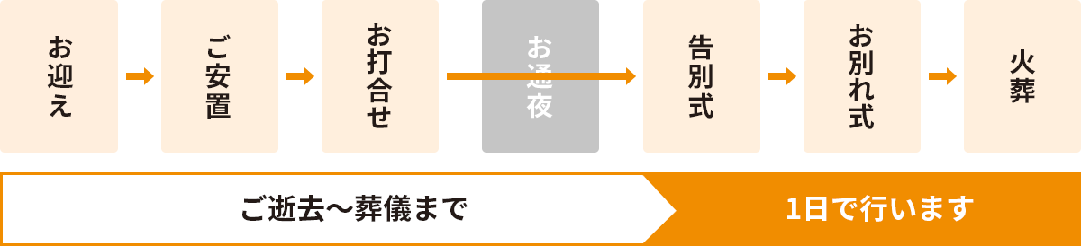 家族葬1日プランの流れ