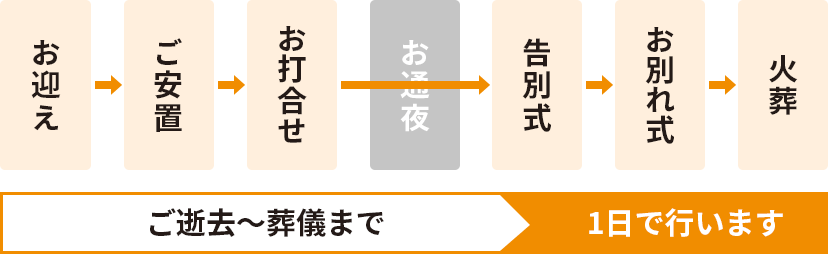 家族葬1日プランの流れ