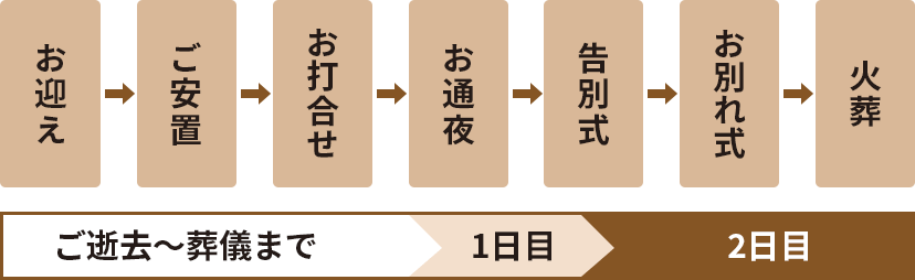 家族葬2日プランの流れ