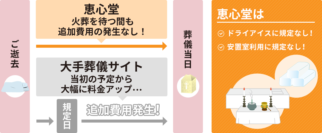 火葬を待つ間も追加費用の発生なし！
