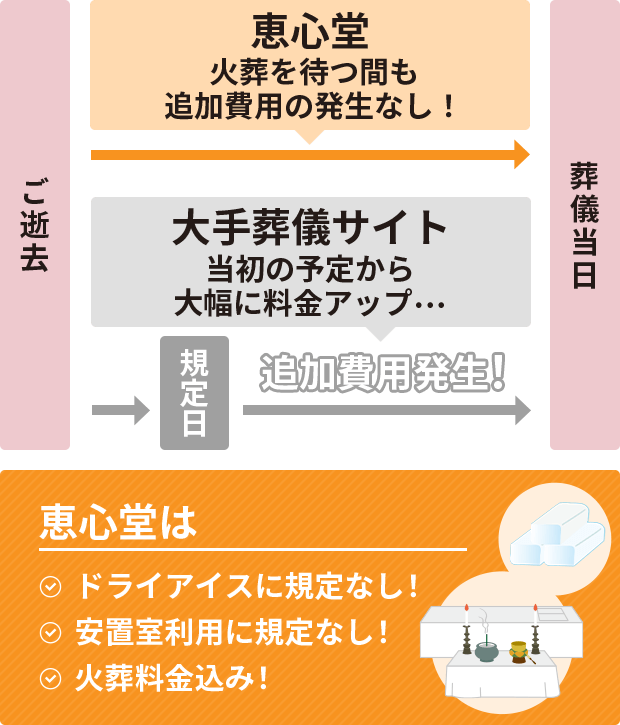 火葬を待つ間も追加費用の発生なし!
