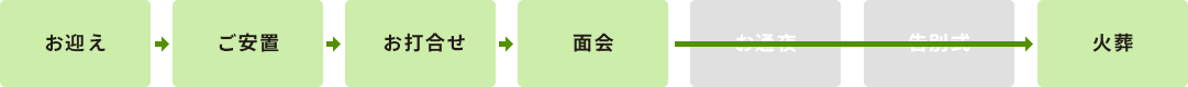 家族葬1日プランの流れ
