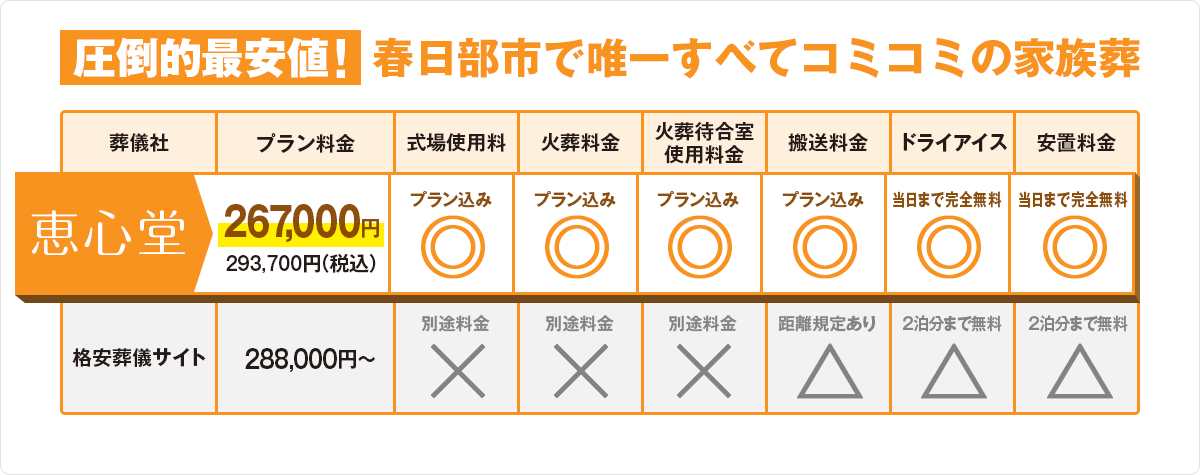 圧倒的最安値！春日部市で唯一すべてコミコミの家族葬 他の葬儀社と比較してください。