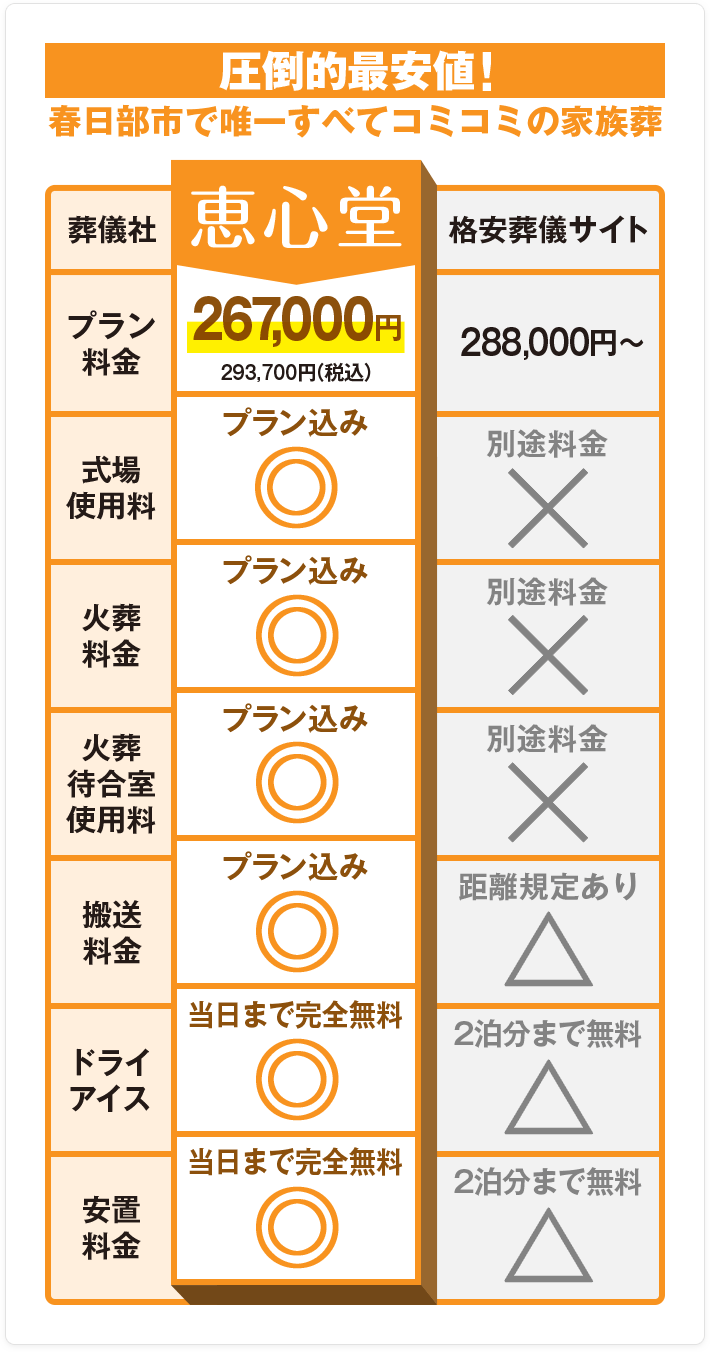 圧倒的最安値！春日部市で唯一すべてコミコミの家族葬 他の葬儀社と比較してください。