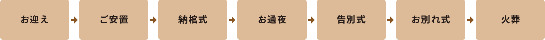 家族葬1日プランの流れ