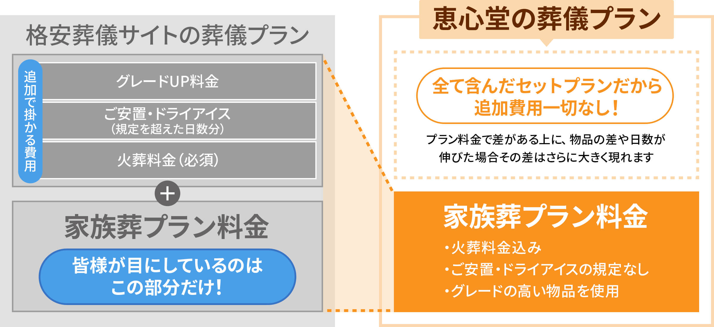 よく見ると全然違うプランの内容