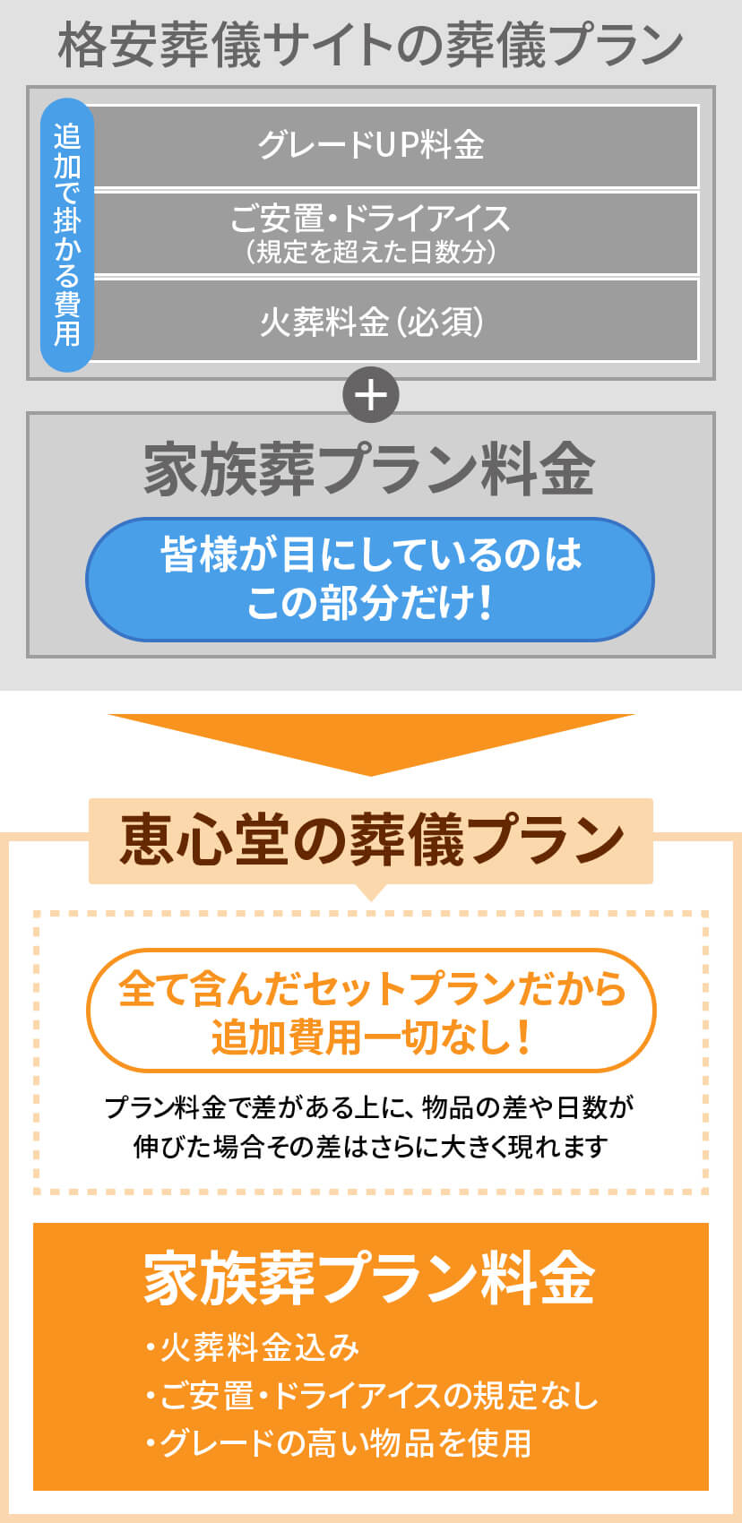 よく見ると全然違うプランの内容