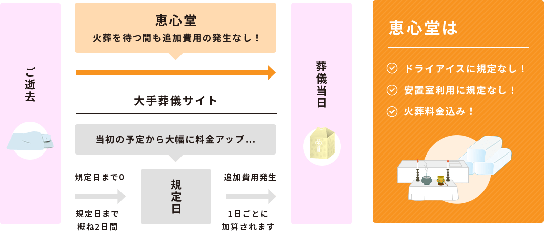 火葬を待つ間も追加費用の発生なし!